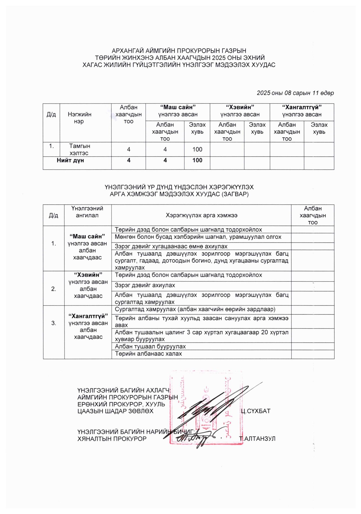 АРХАНГАЙ АЙМГИЙН ПРОКУРОРЫН ГАЗРЫН ЗАХИРГААНЫ АЛБАН ХААГЧДЫН 2025 ОНЫ ГҮЙЦЭТГЭЛИЙН ҮНЭЛГЭЭГ МЭДЭЭЛЭХ ХУУДАС